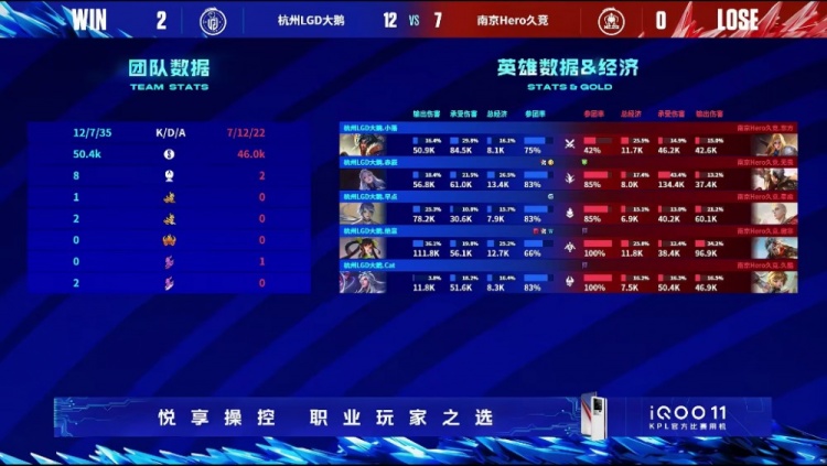 《王者荣耀》2023 KPL春季赛赛报：赤辰绝活露娜未尝败绩！LGD 2-0 Hero