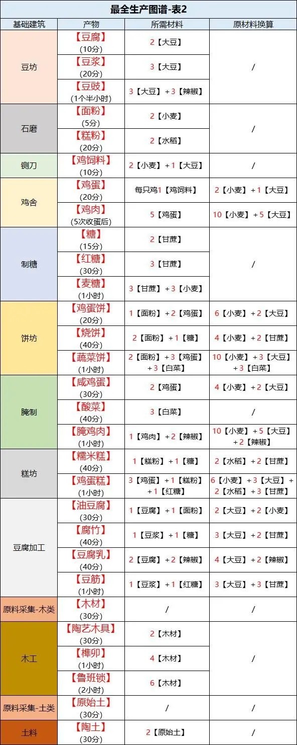 《桃源深处有人家》最全生产图谱